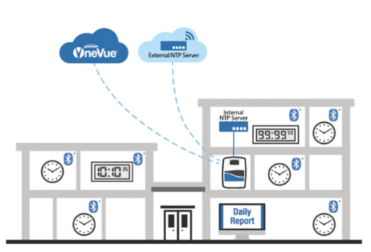 Bluetooth® Low Energy creates a self-repairing mesh of synchronized wireless clocks