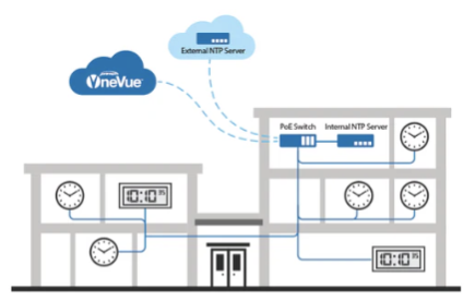 Primex supports use of existing Power over Ethernet systems to provide synchronized time through the entire facility Primex supports use of existing Power over Ethernet systems to provide synchronized time through the entire facility