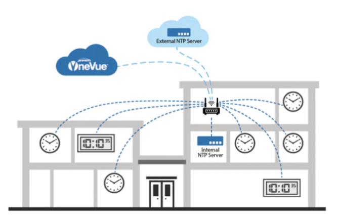 With an internal NTP server and Primex Sync Wi-Fi router, easily manage a variety of Primex Sync Wi-Fi clocks